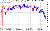 Solar PV/Inverter Performance Photovoltaic Panel Voltage Output