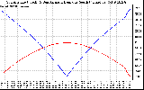 Solar PV/Inverter Performance Sun Altitude Angle & Azimuth Angle