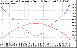 Solar PV/Inverter Performance Sun Altitude Angle & Sun Incidence Angle on PV Panels