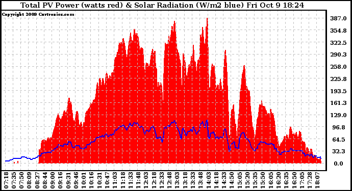 Solar PV/Inverter Performance Total PV Panel Power Output & Solar Radiation