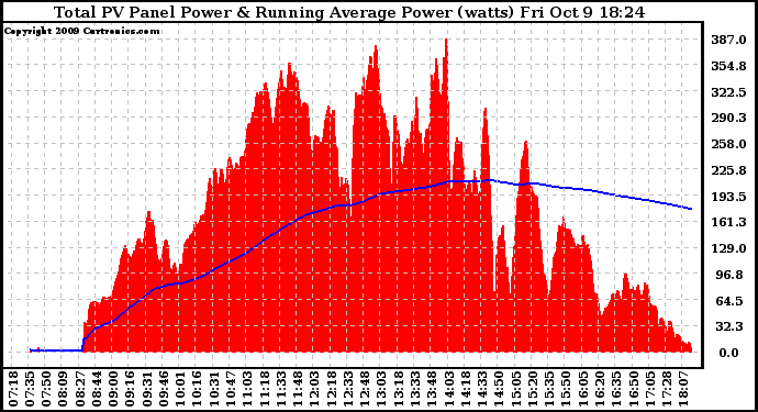 Solar PV/Inverter Performance Total PV Panel & Running Average Power Output