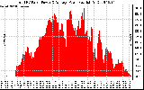 Solar PV/Inverter Performance Total PV Panel Power Output