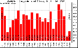 Solar PV/Inverter Performance Weekly Solar Energy Production Value