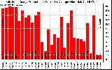 Solar PV/Inverter Performance Daily Solar Energy Production
