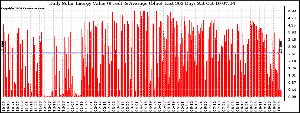 Solar PV/Inverter Performance Daily Solar Energy Production Value Last 365 Days