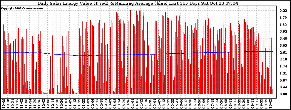 Solar PV/Inverter Performance Daily Solar Energy Production Value Running Average Last 365 Days