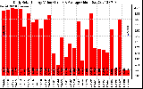 Solar PV/Inverter Performance Daily Solar Energy Production Value