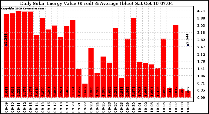 Solar PV/Inverter Performance Daily Solar Energy Production Value