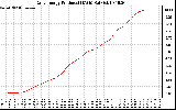 Solar PV/Inverter Performance Daily Energy Production