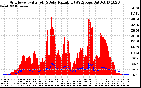 Solar PV/Inverter Performance Grid Power & Solar Radiation