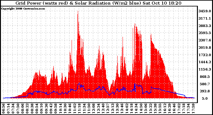Solar PV/Inverter Performance Grid Power & Solar Radiation