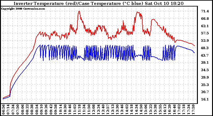 Solar PV/Inverter Performance Inverter Operating Temperature