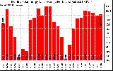 Solar PV/Inverter Performance Monthly Solar Energy Value Average Per Day ($)