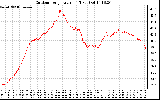 Solar PV/Inverter Performance Outdoor Temperature
