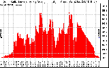 Solar PV/Inverter Performance Solar Radiation & Day Average per Minute
