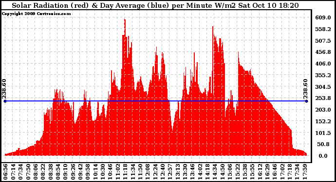 Solar PV/Inverter Performance Solar Radiation & Day Average per Minute