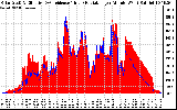 Solar PV/Inverter Performance Solar Radiation & Effective Solar Radiation per Minute