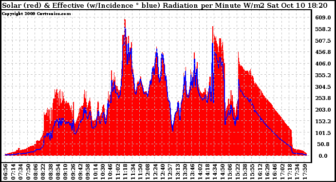 Solar PV/Inverter Performance Solar Radiation & Effective Solar Radiation per Minute