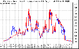 Solar PV/Inverter Performance Photovoltaic Panel Current Output