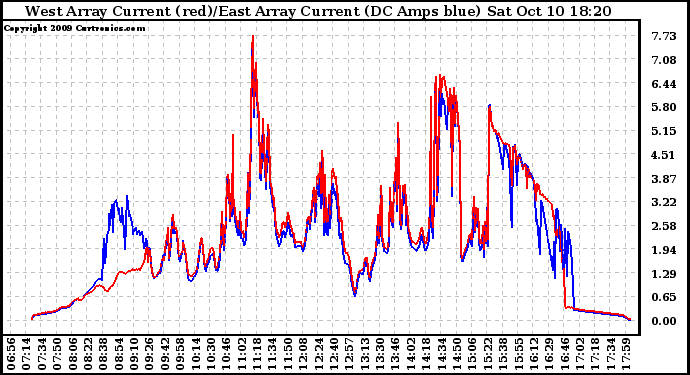 Solar PV/Inverter Performance Photovoltaic Panel Current Output