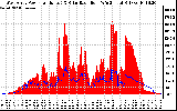 Solar PV/Inverter Performance West Array Power Output & Solar Radiation