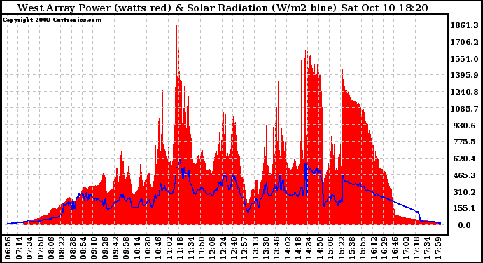 Solar PV/Inverter Performance West Array Power Output & Solar Radiation