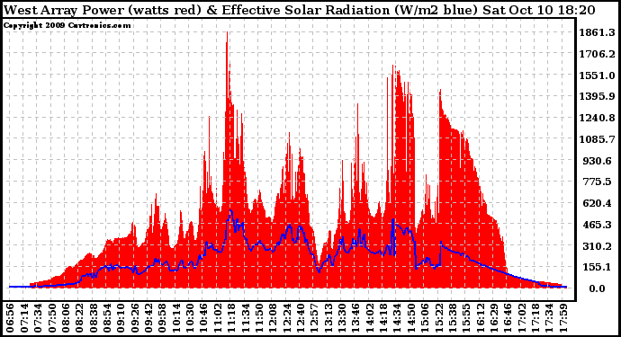 Solar PV/Inverter Performance West Array Power Output & Effective Solar Radiation