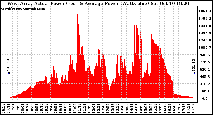 Solar PV/Inverter Performance West Array Actual & Average Power Output
