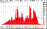 Solar PV/Inverter Performance West Array Actual & Running Average Power Output
