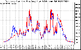 Solar PV/Inverter Performance Photovoltaic Panel Power Output