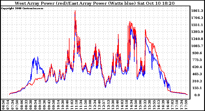 Solar PV/Inverter Performance Photovoltaic Panel Power Output