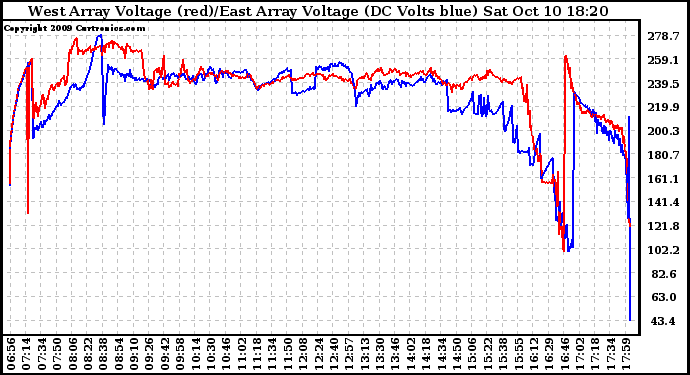 Solar PV/Inverter Performance Photovoltaic Panel Voltage Output