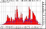 Solar PV/Inverter Performance East Array Power Output & Solar Radiation
