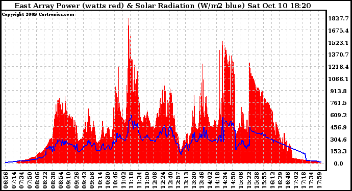 Solar PV/Inverter Performance East Array Power Output & Solar Radiation