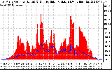 Solar PV/Inverter Performance East Array Power Output & Effective Solar Radiation