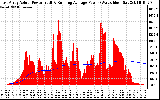 Solar PV/Inverter Performance East Array Actual & Running Average Power Output