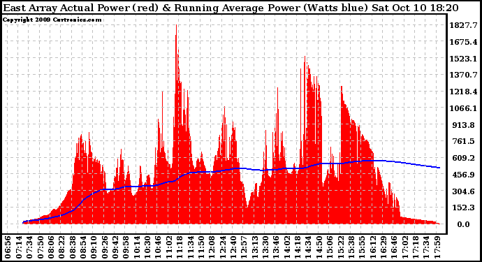 Solar PV/Inverter Performance East Array Actual & Running Average Power Output