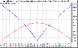 Solar PV/Inverter Performance Sun Altitude Angle & Azimuth Angle