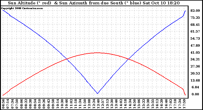 Solar PV/Inverter Performance Sun Altitude Angle & Azimuth Angle