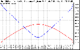 Solar PV/Inverter Performance Sun Altitude Angle & Sun Incidence Angle on PV Panels