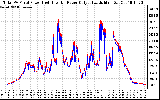 Solar PV/Inverter Performance PV Panel Power Output & Inverter Power Output