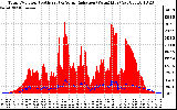 Solar PV/Inverter Performance Total PV Panel Power Output & Solar Radiation