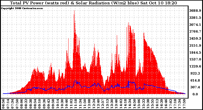 Solar PV/Inverter Performance Total PV Panel Power Output & Solar Radiation