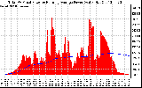 Solar PV/Inverter Performance Total PV Panel & Running Average Power Output