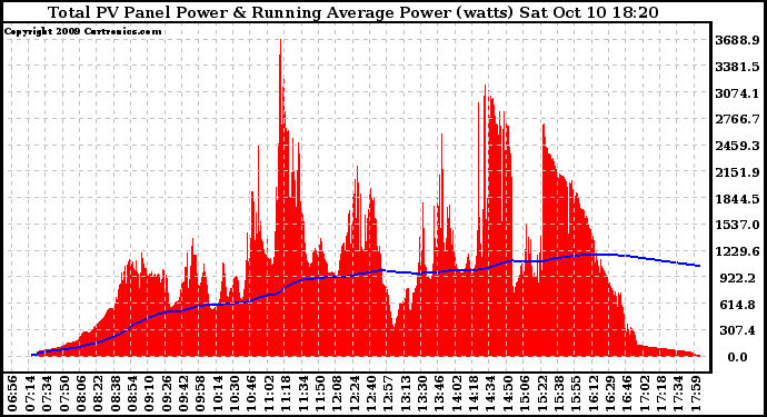 Solar PV/Inverter Performance Total PV Panel & Running Average Power Output