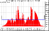 Solar PV/Inverter Performance Total PV Panel Power Output