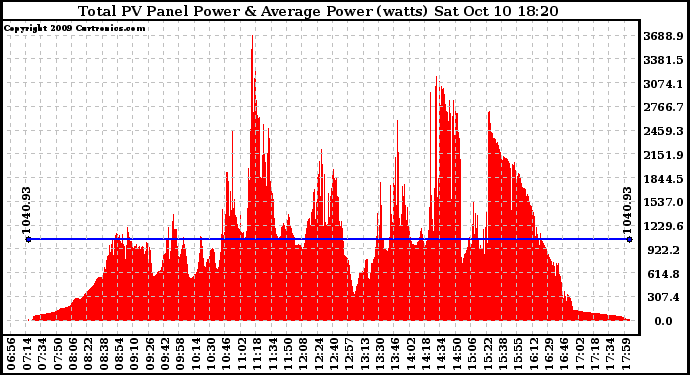 Solar PV/Inverter Performance Total PV Panel Power Output