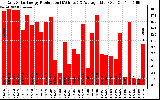 Solar PV/Inverter Performance Daily Solar Energy Production