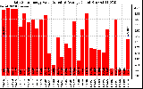 Solar PV/Inverter Performance Daily Solar Energy Production Value