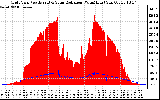 Solar PV/Inverter Performance Grid Power & Solar Radiation